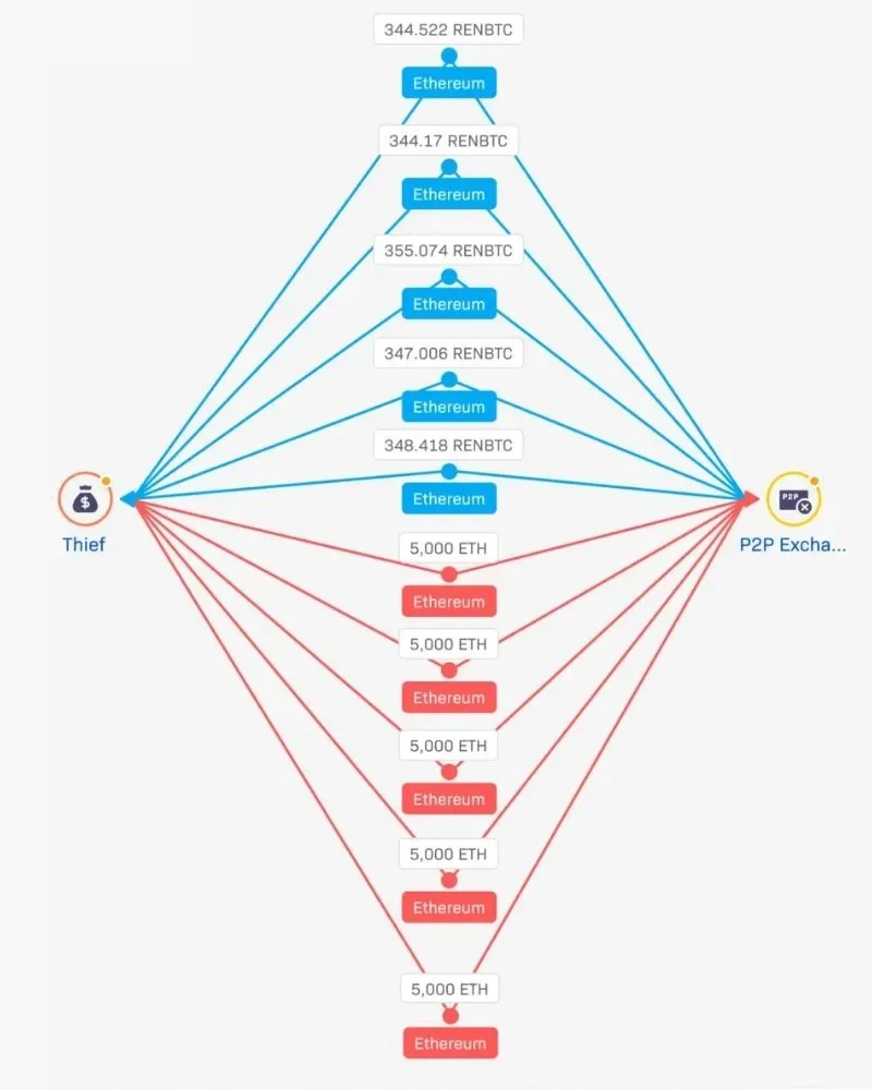 Blockchain Analyse